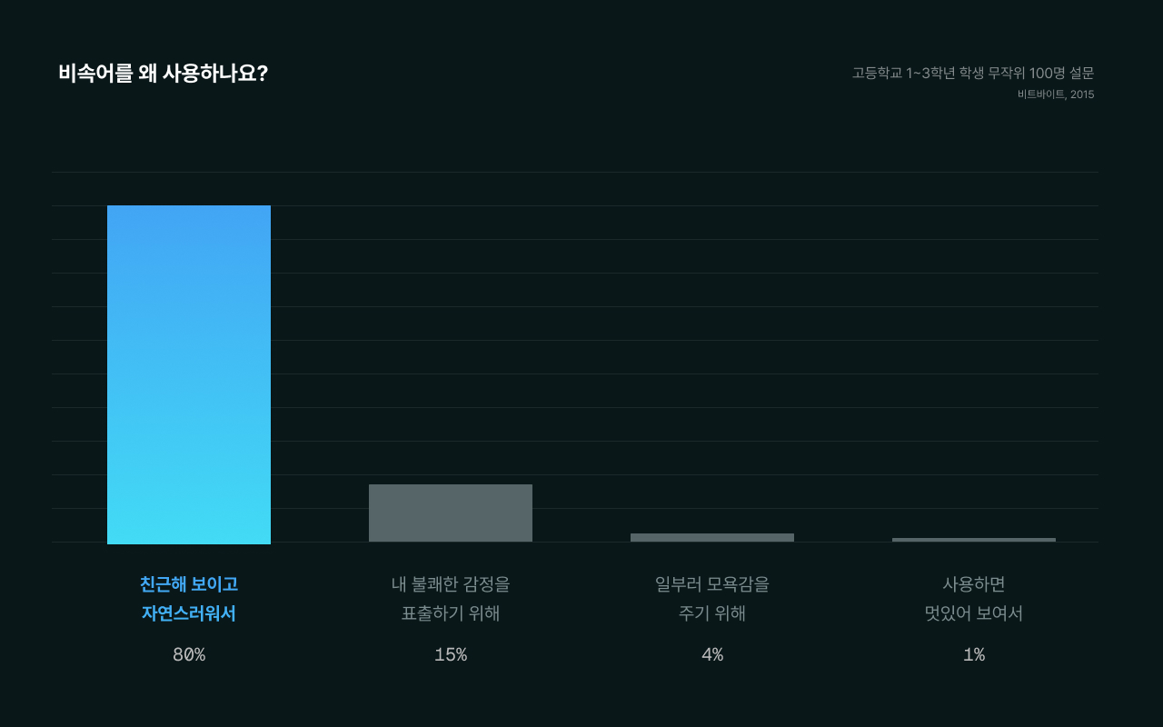 비속어를 왜 사용하나요?' 라는 질문에 '친근해보이고 자연스러워서'가 80%로 가장 높고, '내 불쾌한 감정을 표출하기 위해'가 15%, '일부러 모욕감을 주기 위해'가 4%, '사용하면 멋있어 보여서'가 1%로 가장 낮음. 고등학교 1학년에서 3학년 사이의 100명을 비트바이트가 2015년에 무작위 설문으로 진행함.
